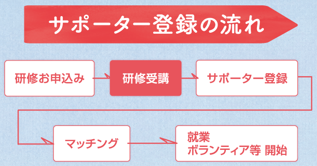 サポーター登録の流れ。１，研修のお申込み２，研修受講３，サポーター登録４，マッチング、５，就業ボランティア等を開始